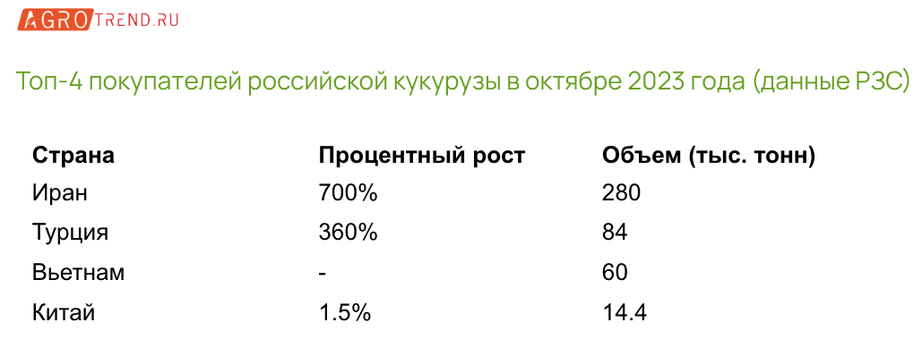 Экспортные цены на кукурузу снижаются