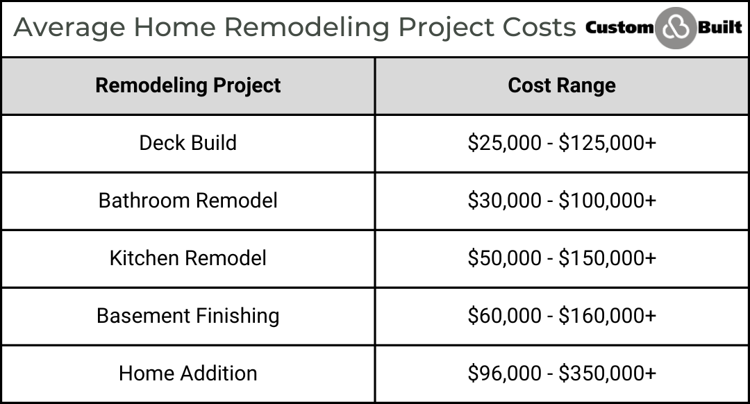 average home remodeling project costs lansing custom built michigan