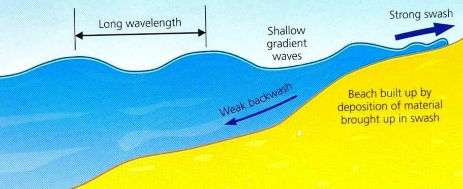 GCSE Unit 2 : Coastal Landscapes | Geography is easy