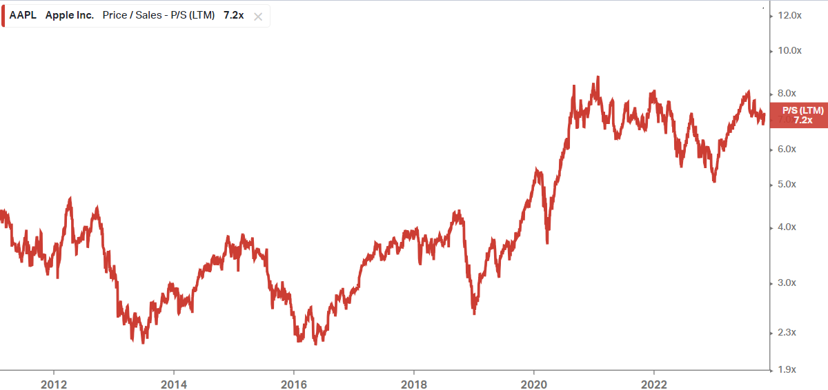 Gráfico comparativo de las ventas del último trimestre de Apple, el S&P 500 y otras acciones destacadas