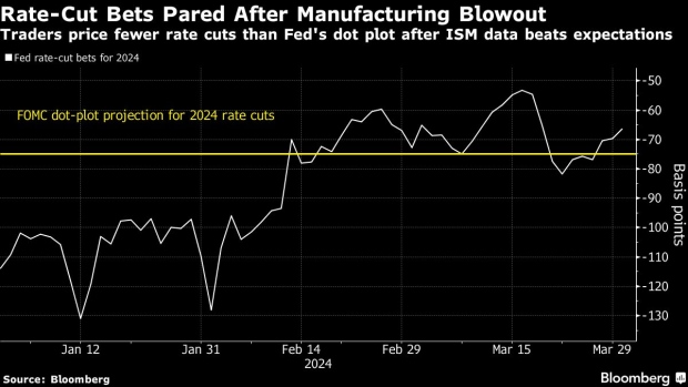 US rate-cut bets (Source: Bloomberg)