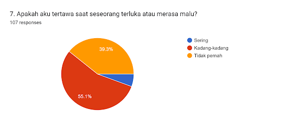 Forms response chart. Question title: 7. Apakah aku tertawa saat seseorang terluka atau merasa malu?
. Number of responses: 107 responses.