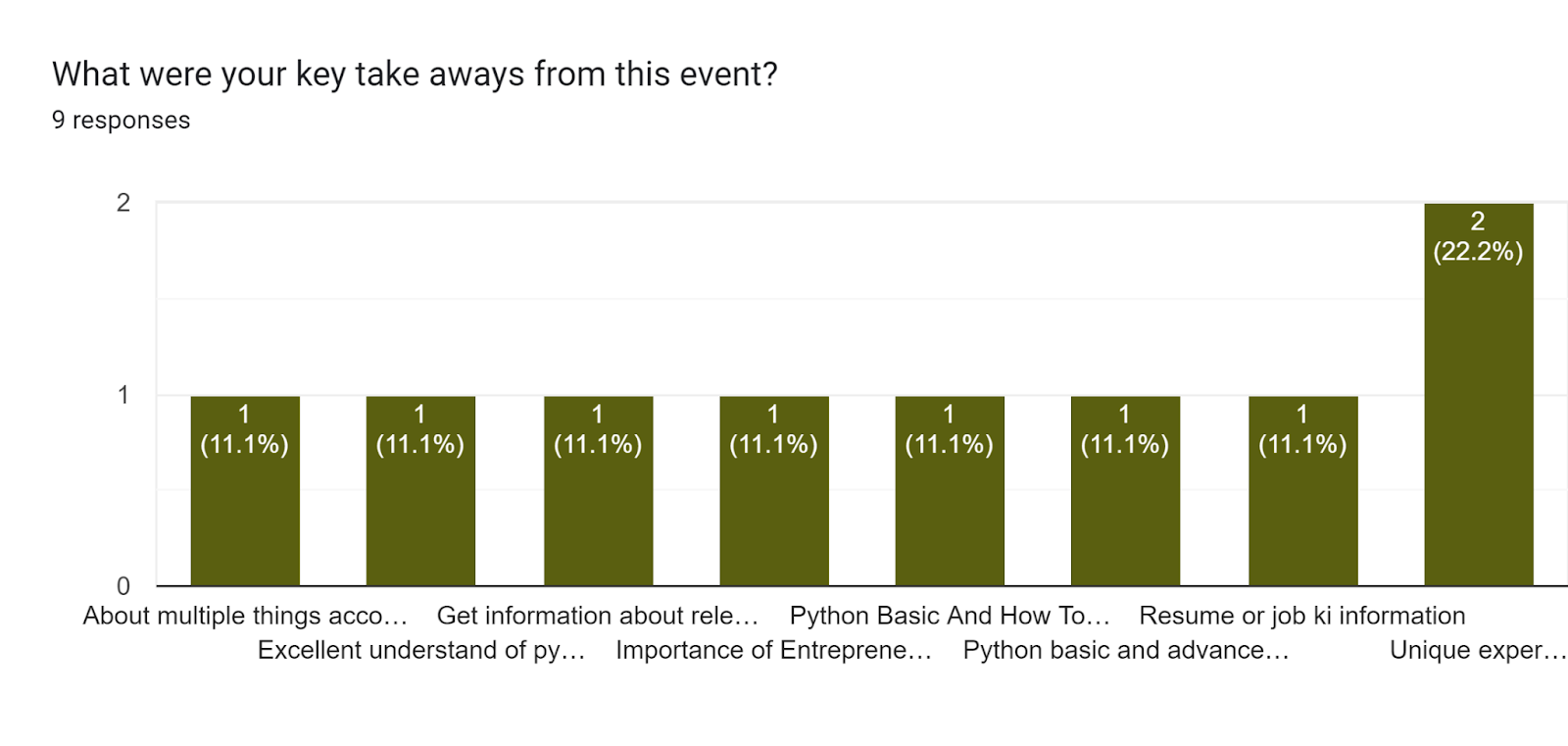 Forms response chart. Question title: What were your key take aways from this event?. Number of responses: 9 responses.