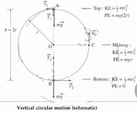 Using the energy conservation, derive the expressions for the minimum speeds at different locations along a vertical circular motion controlled by gravity. Is zero speed possible at the uppermost point? Under what condition/s? Also prove that the difference between the extreme tensions (or normal forces) depends only upon the weight of the object