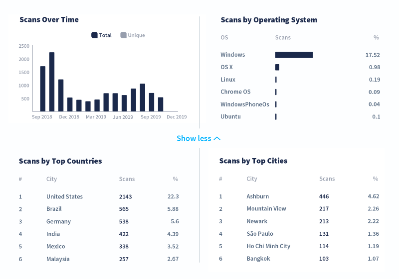 Tracking metrics for scans over time, by operating system, top countries, and top cities