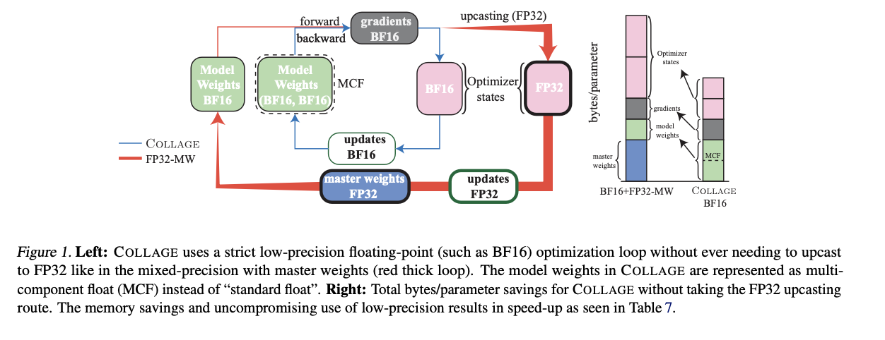 COLLAGE: A New Machine Learning Approach to Deal with Floating-Point Errors in Low-Precision to Make LLM Training Accurate and Efficient