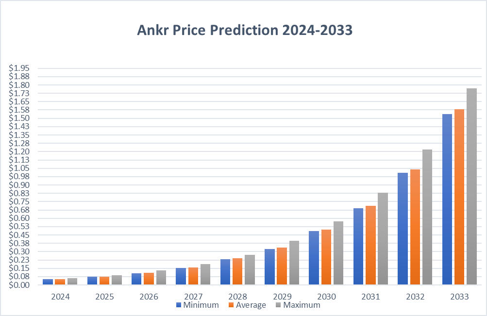 Ankr Price Prediction: How High Will Ankr Go In 2024?