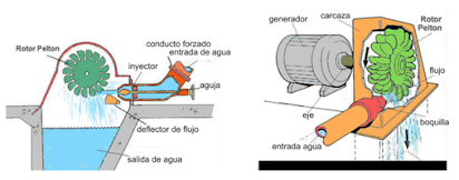 Estructura general de una turbina hidroeléctrica. Tomada de  La