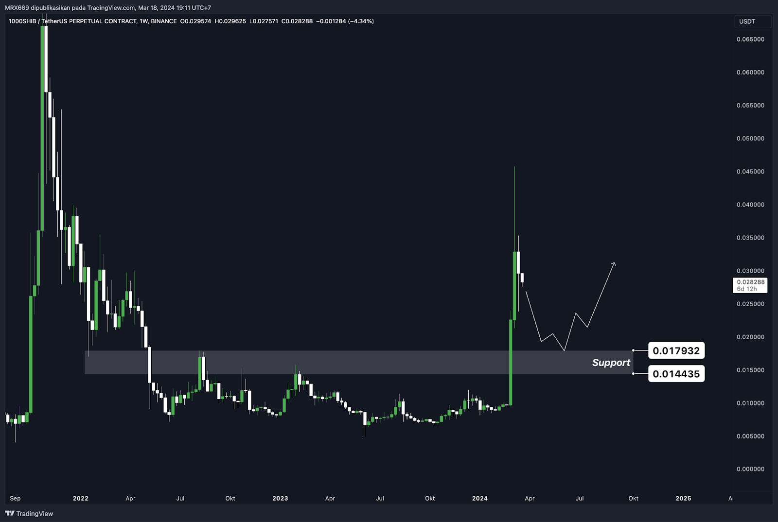 Weekly Crypto Market Outlook (18 Maret 2024)