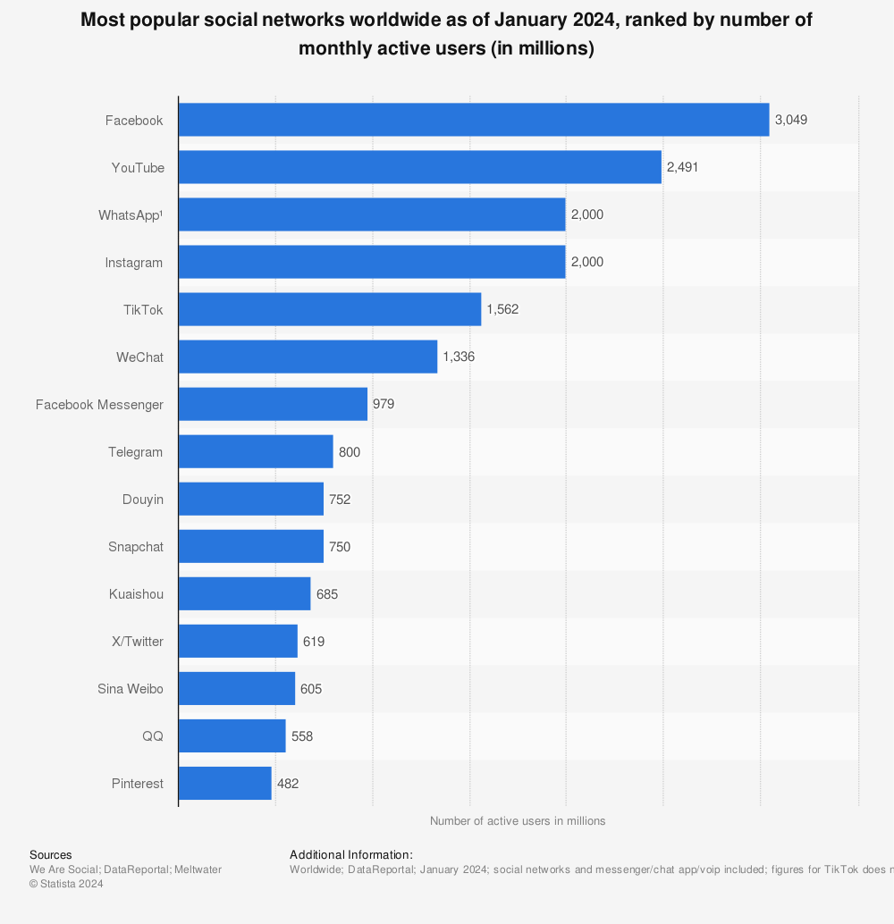 redes sociales por orden de popularidad y de usuarios activos mensuales