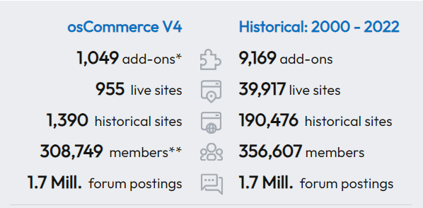 OsCommerce  stats