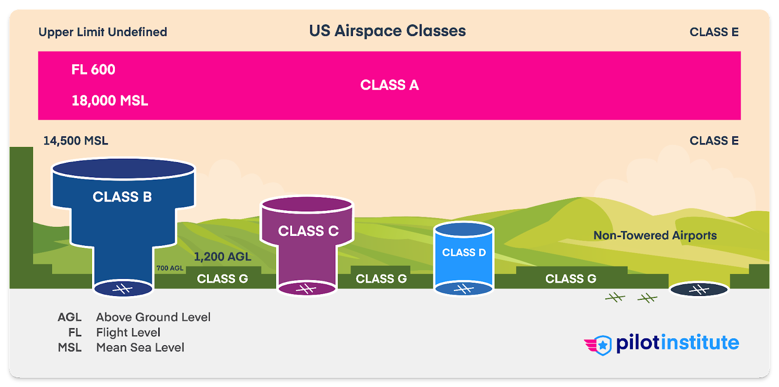 A diagram depicting every class of airspace in the US.