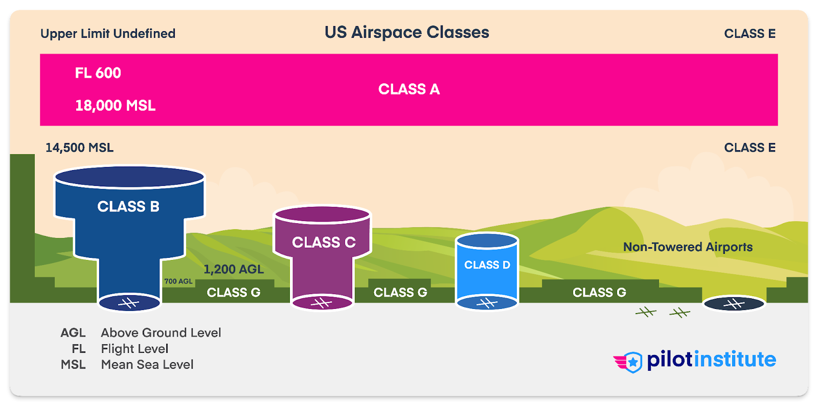 Airspace Classes Explained (Class A, B, C, D, E, G) - Pilot Institute