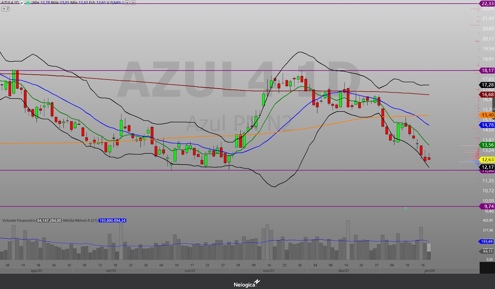 AZUL4; análise técnica; análise gráfica; trader