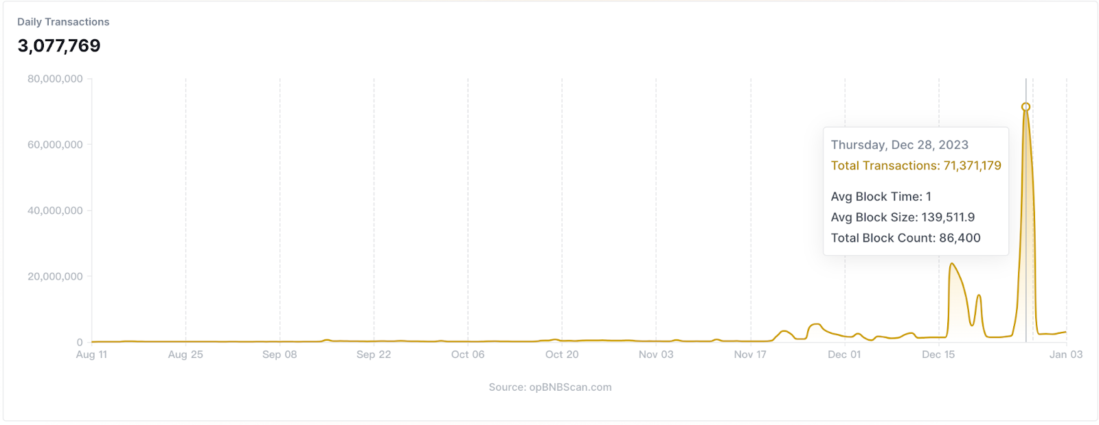 MegaNode: Proven High Performance and Scalable API Service in BSC and opBNB All-Time High(ATH)