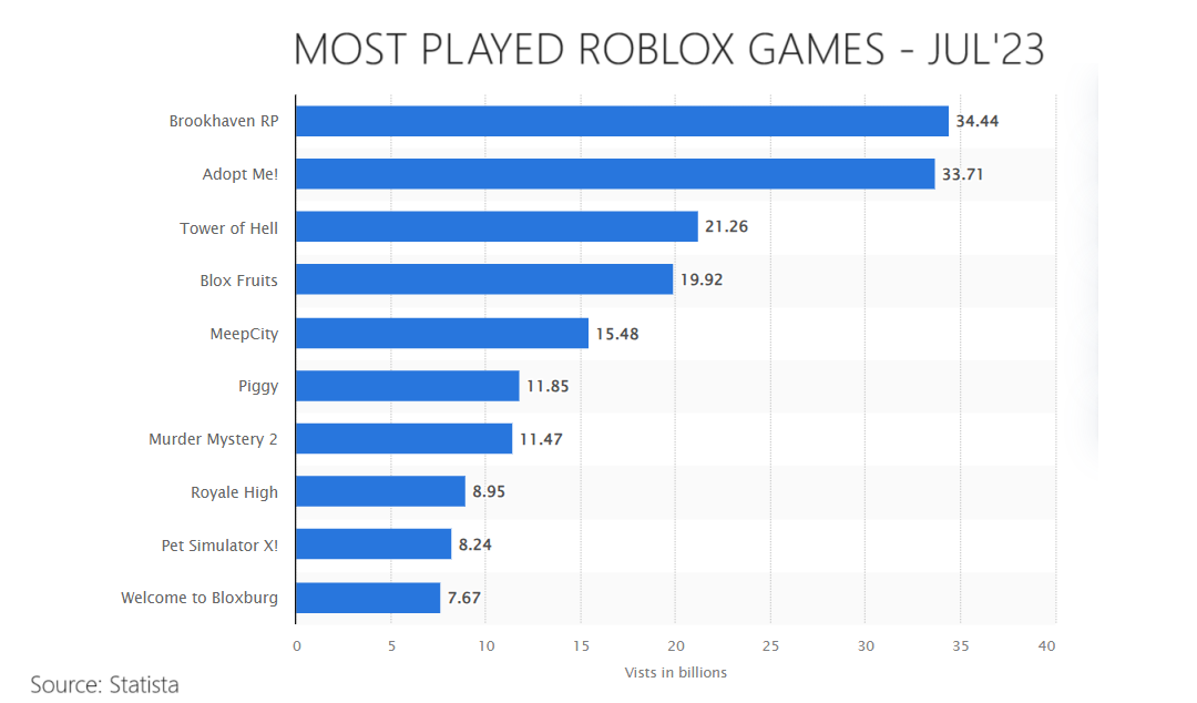 roblox top 10 most popular games