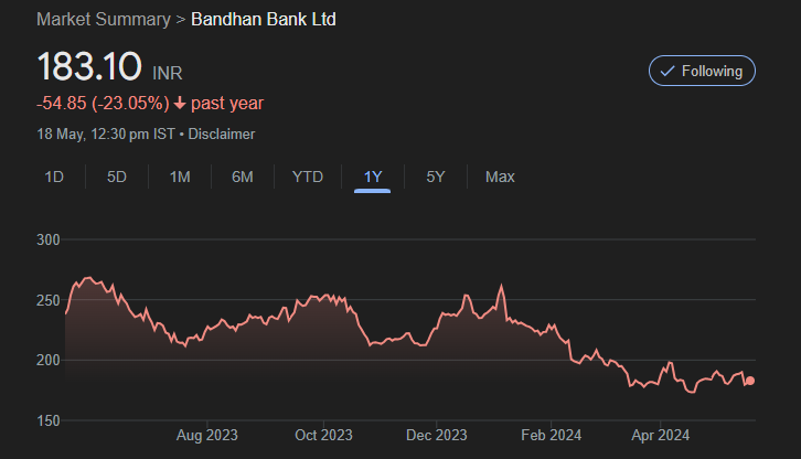 Bandhan Bank price chart