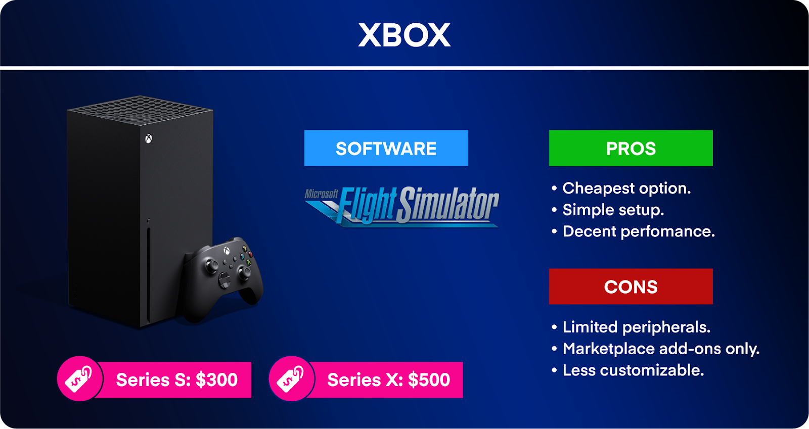 Xbox infographic, listing sim software, price range, pros, and cons.