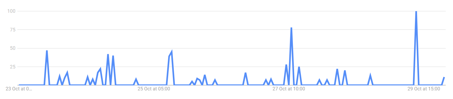 Search trends for “can I buy Bitcoin on Fidelity?” over the past 7 days