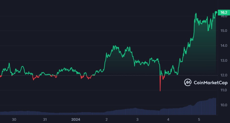 Celestia (TIA) price gained 30%