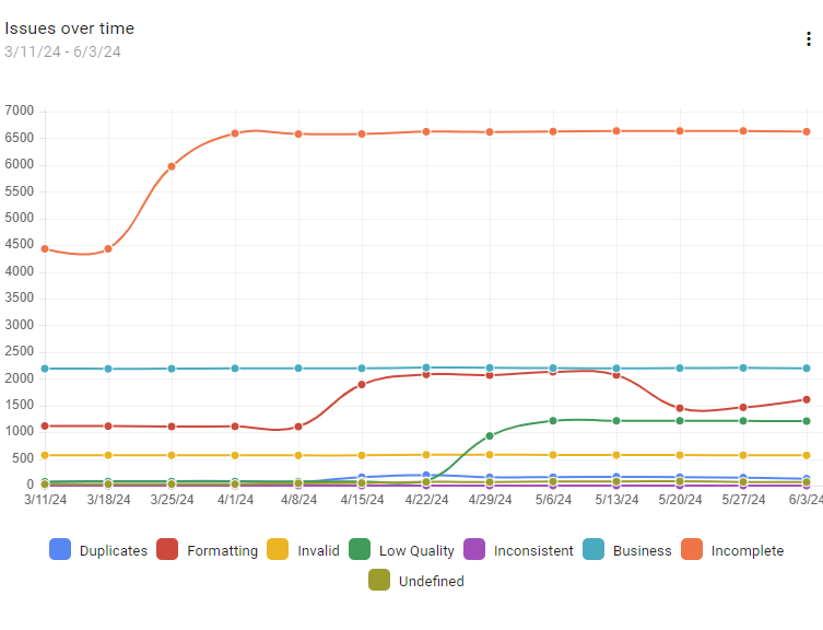 data issues graph