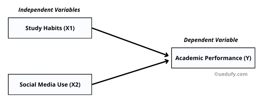 Path diagram research idea 2 (three variables). Source: uedufy.com 
