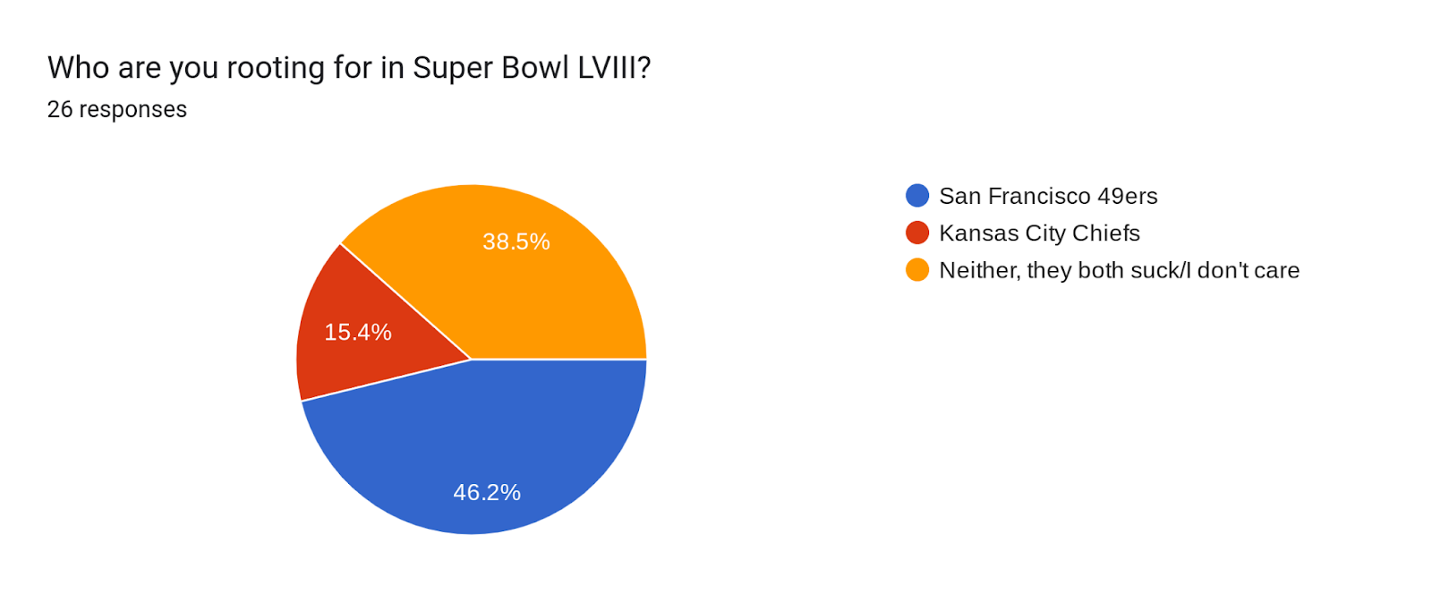 Forms response chart. Question title: Who are you rooting for in Super Bowl LVIII?. Number of responses: 26 responses.