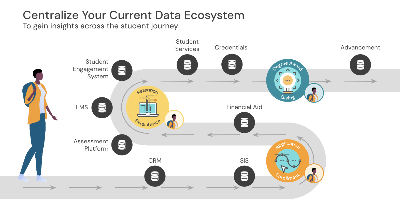 An infographic illustrating how to centralize your current data ecosystem.