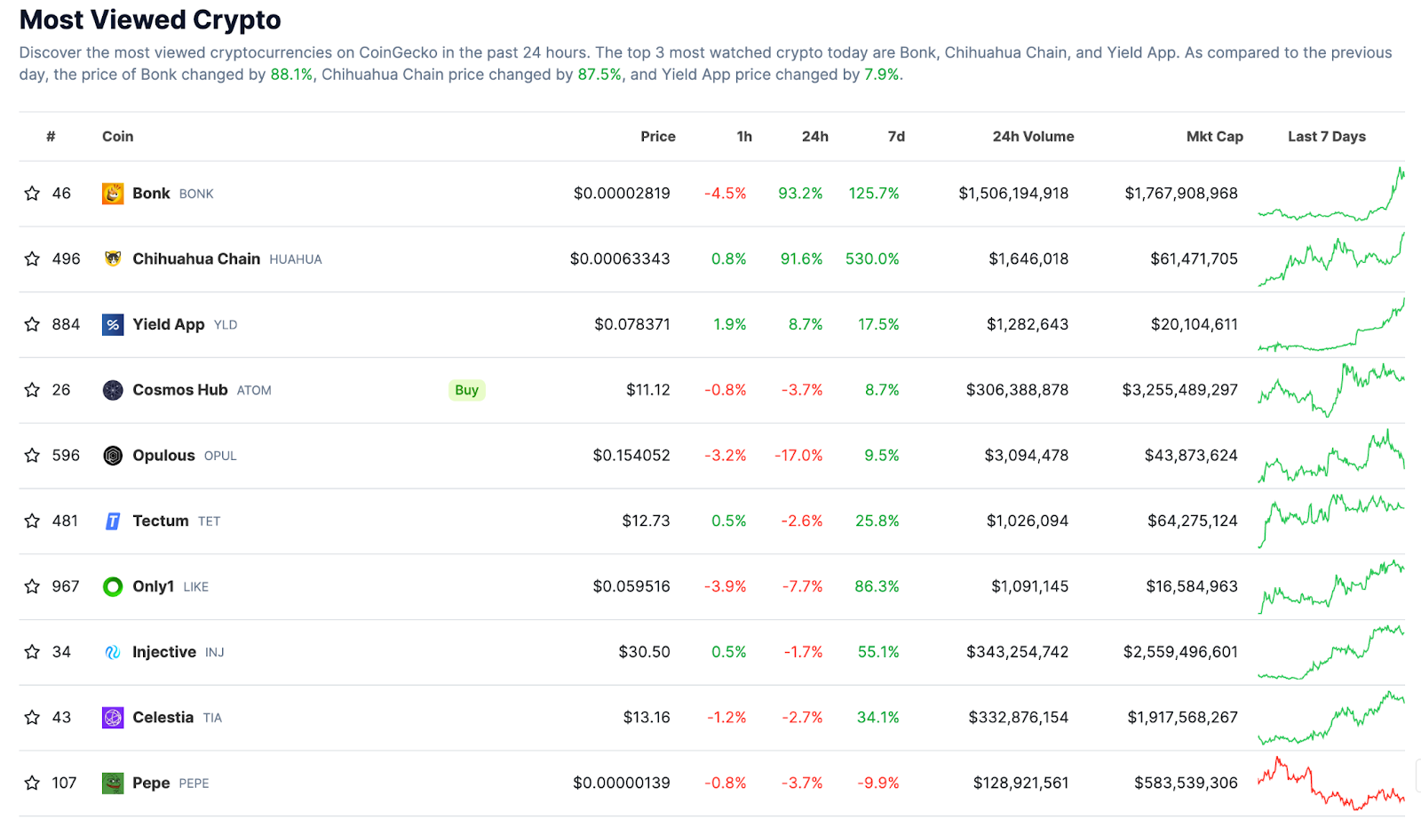 Most Viewed Crypto. Source: CoinGecko