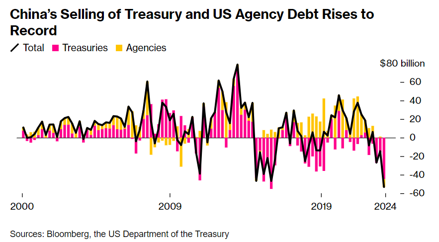 Chart of china selling of treasure and US agency debt