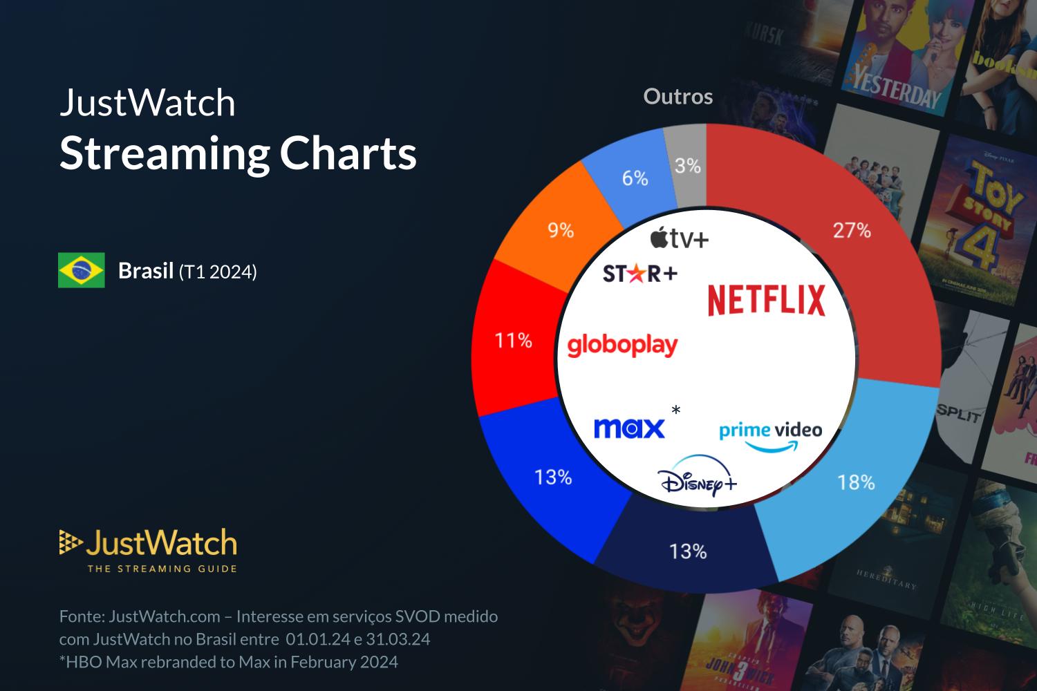 Disney+ e Globoplay crescem no 1o trimestre