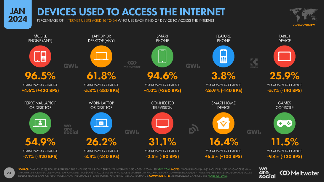 Infográfico com os dispositivos mais utilizados para acessa a internet - Fonte: Global Overview Report 2024.