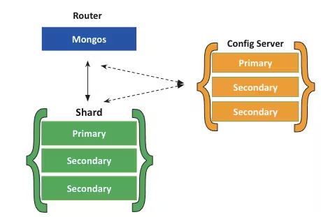 A sharded cluster's layout