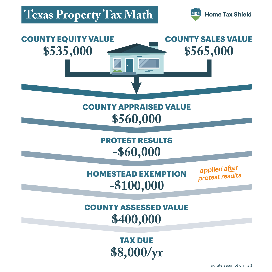 Unlocking the Benefits: Homestead Cap Value in Property Tax 