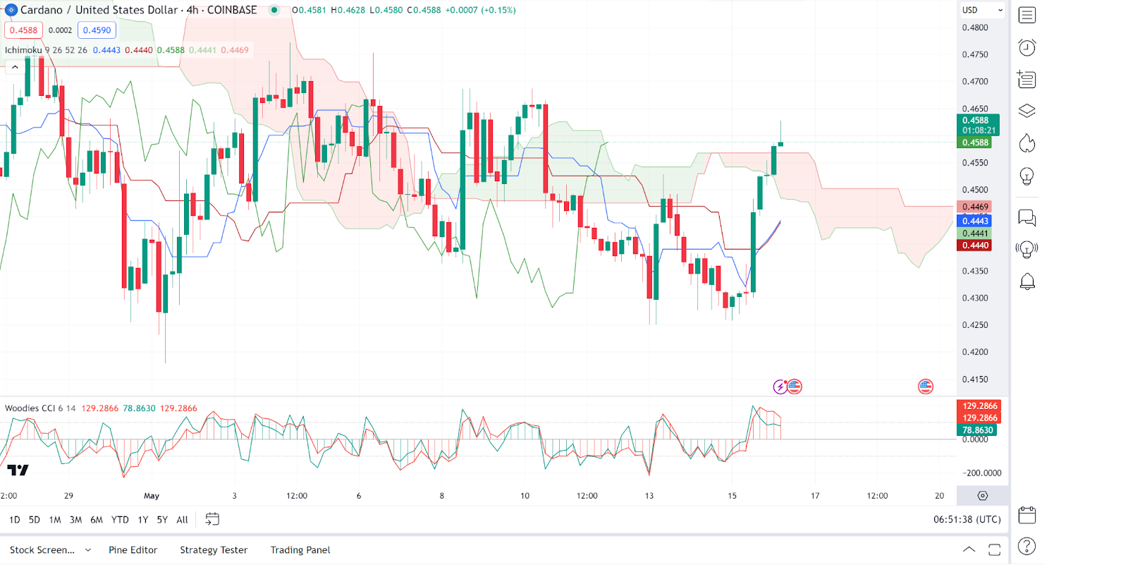 Daily Market Review: BTC, ETH, SOL, DOGE, ADA