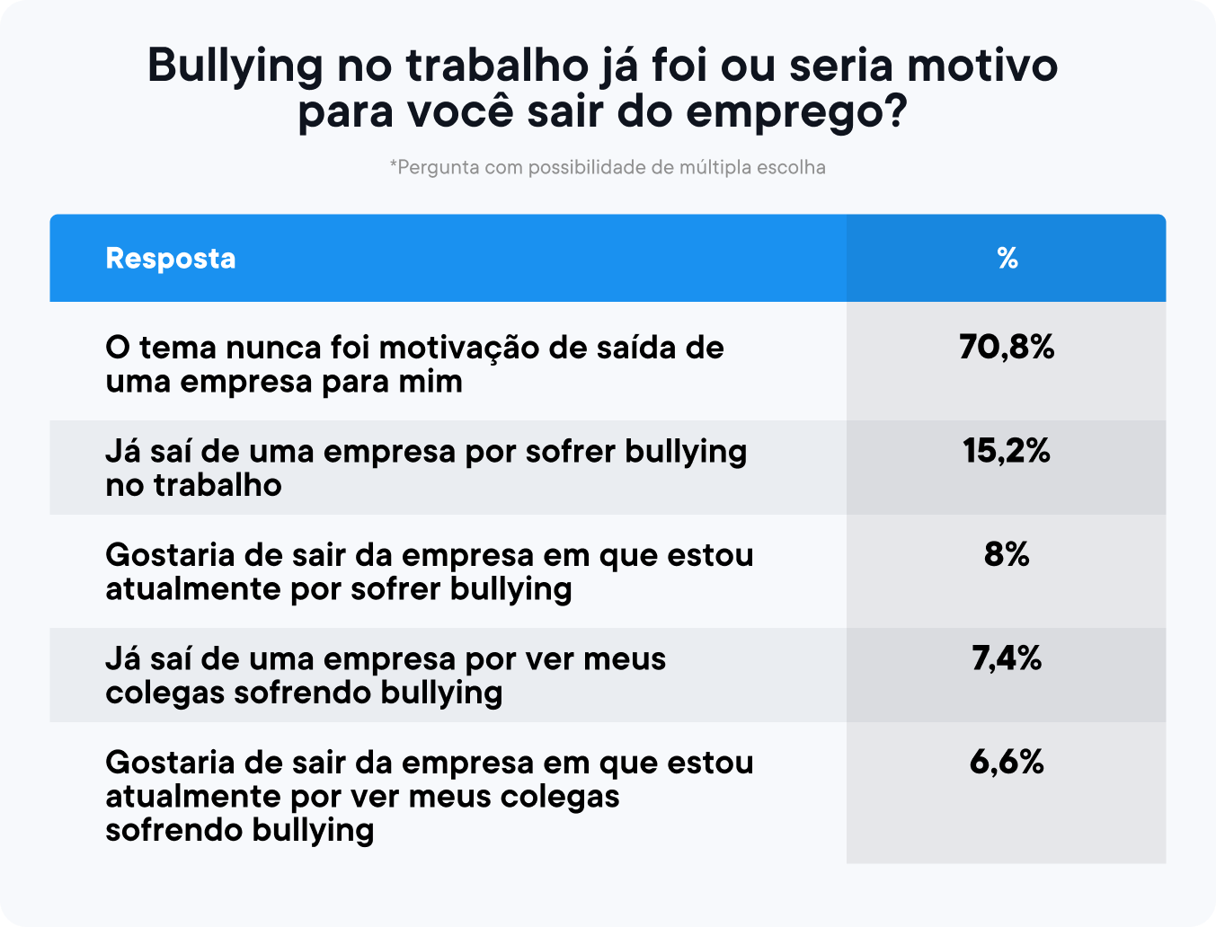 bullying no trabalho já foi ou seria motivo para você sair do emprego?