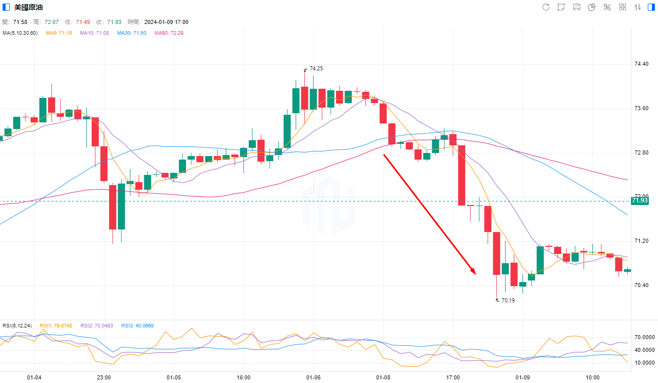 沙特反水降价！原油大跌4%，OPEC的团结恐摇摇欲坠