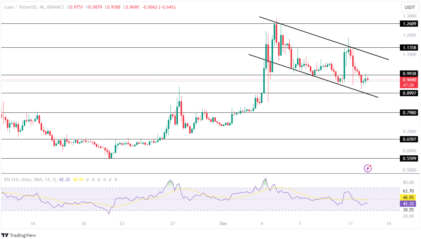 LUNA 2.0 Price Analysis