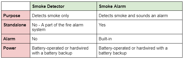 Smoke Alarms and Fire Alarm Systems Differences