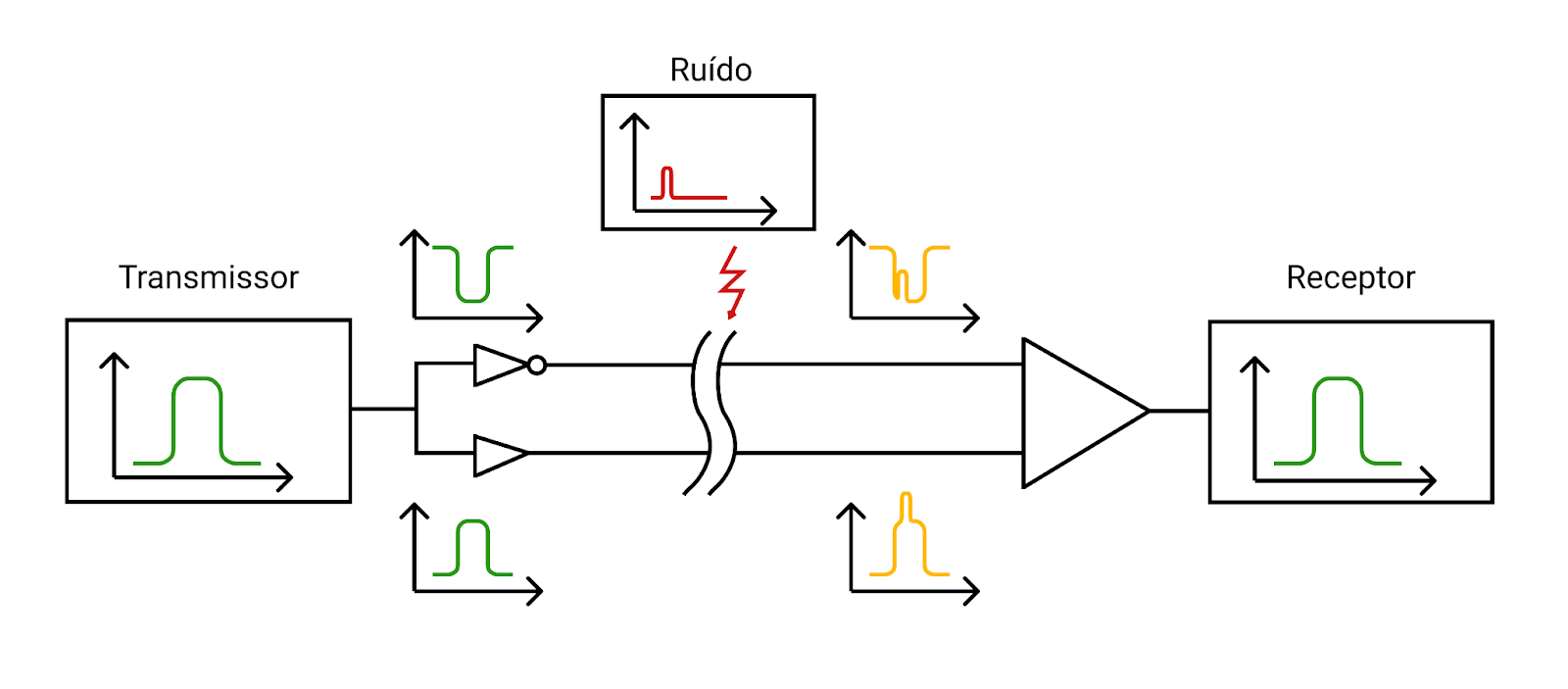 Ilustração de como o padrão RS485 reduz sensibilidade a ruídos