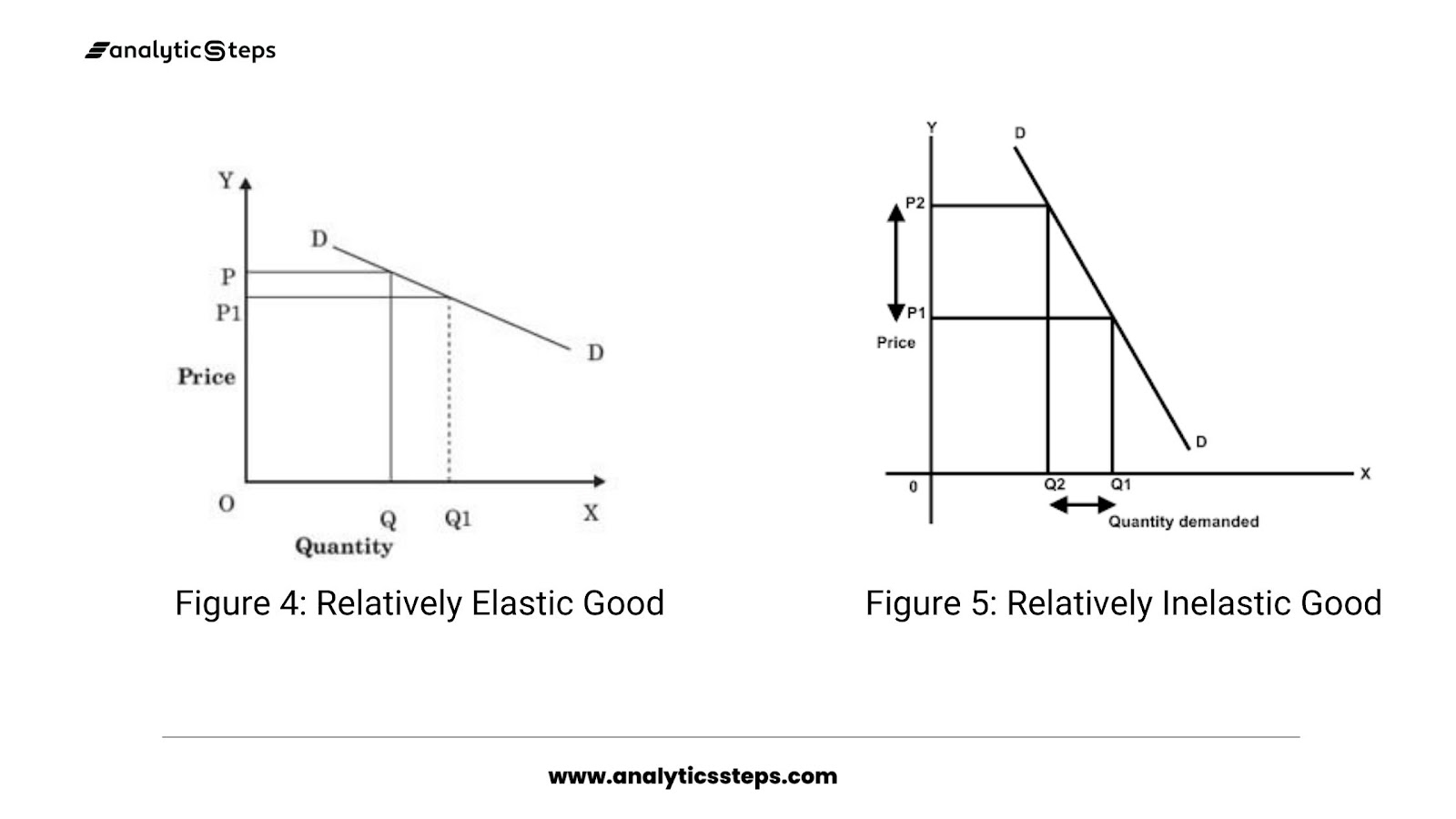 The image shows the demand curves for relatively elastic demand and relatively inelastic demand.