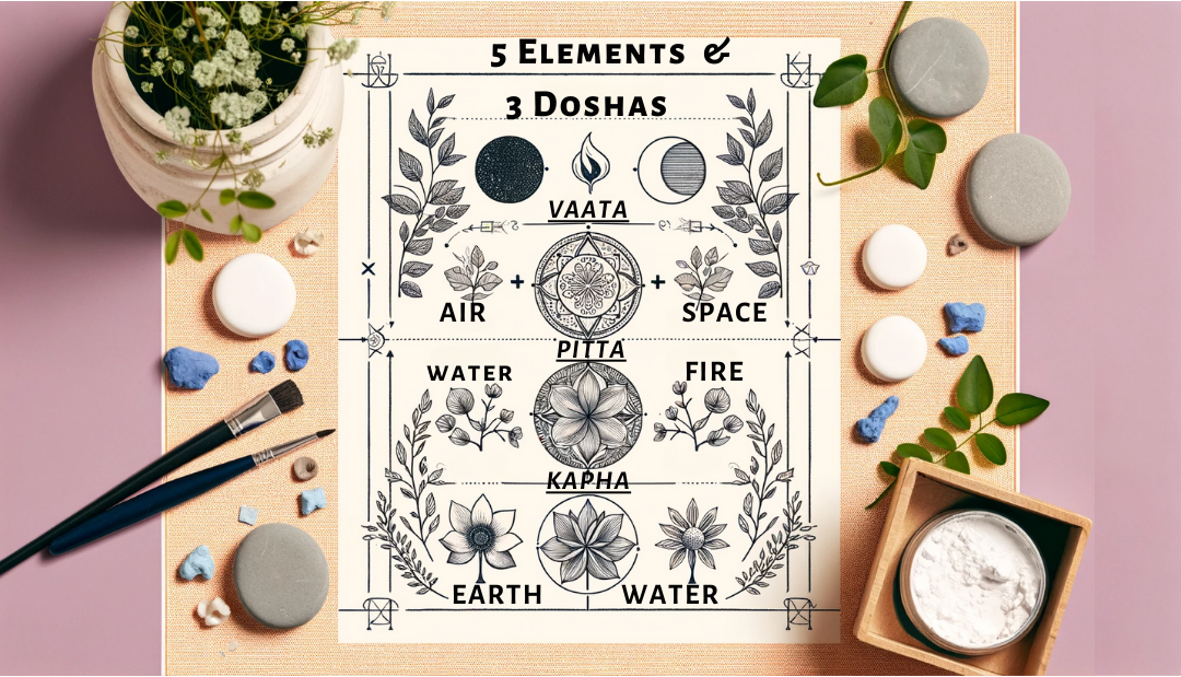 Infographic on formation of ayurvedic doshas from 5 elements. Vata = Air + space; Pitta = Water + fire; Kapha = earth + water. Depicted as a hand-drawn sketch on a table.