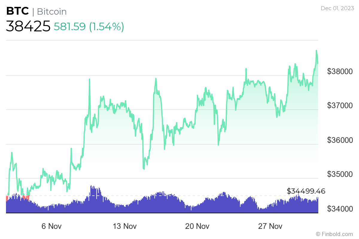 Bitcoin 30 günlük fiyat tablosu. Kaynak: Finbold