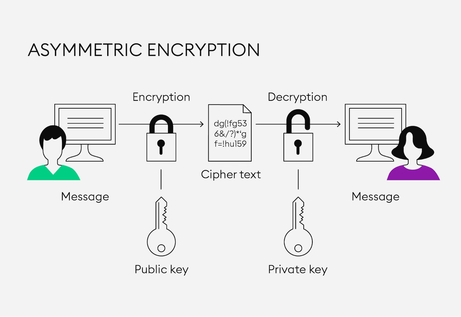 Asymmetric Encryption Process