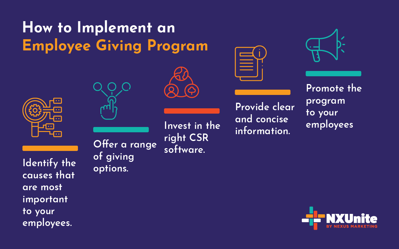 The image depicts the steps companies take to implement an employee giving program, written out below.