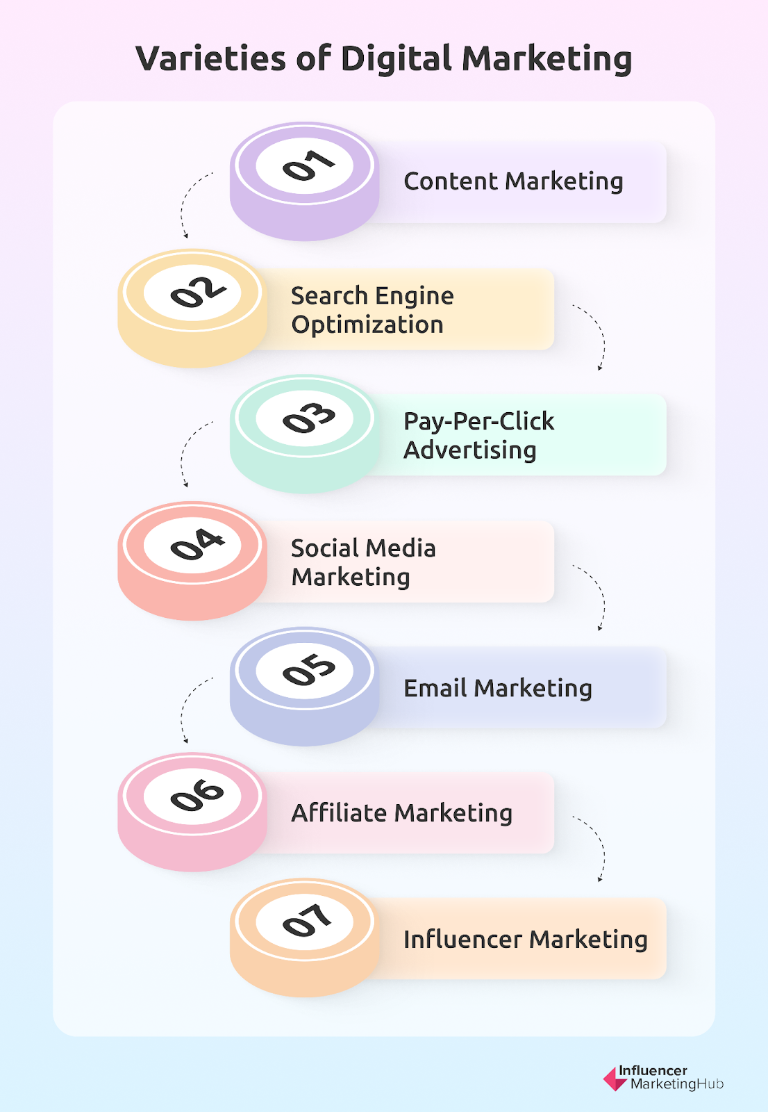Varieties of Digital Marketing