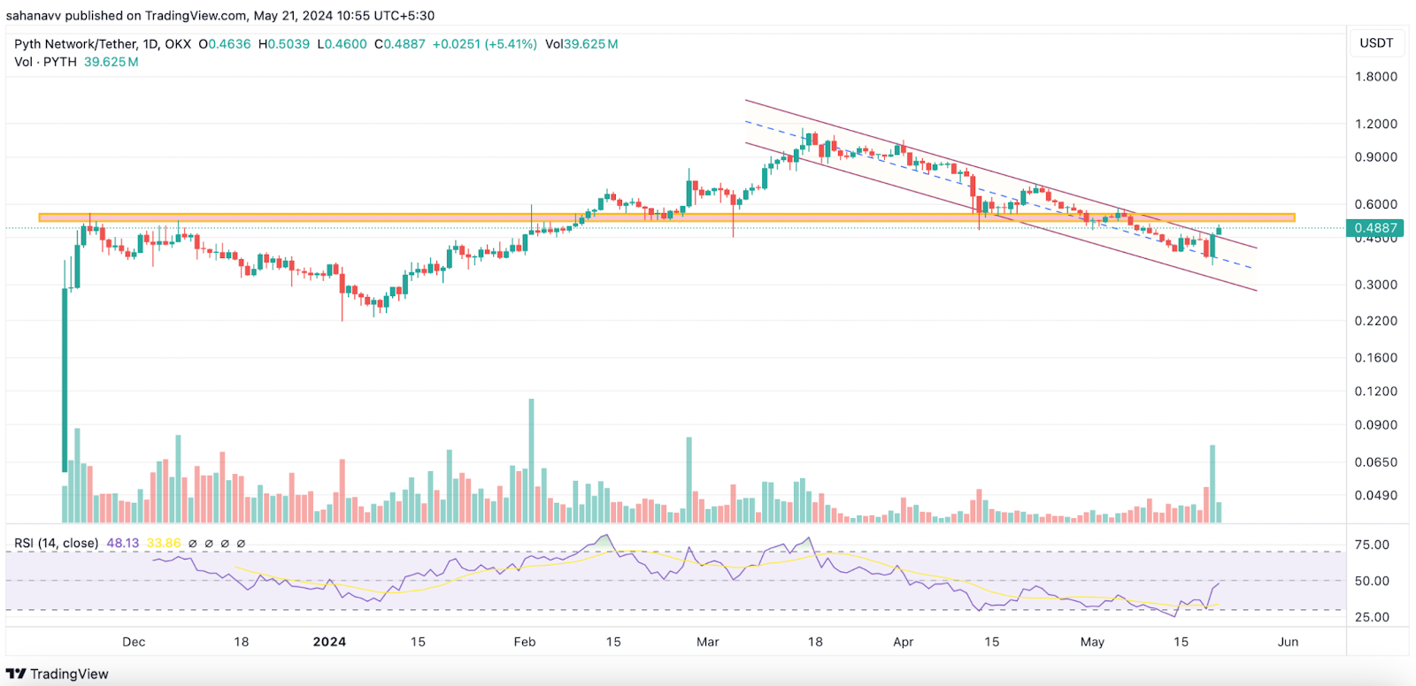 Crypto Market Explodes as ETH Price Scales: LDO and  PYTH Price Record Massive Gains