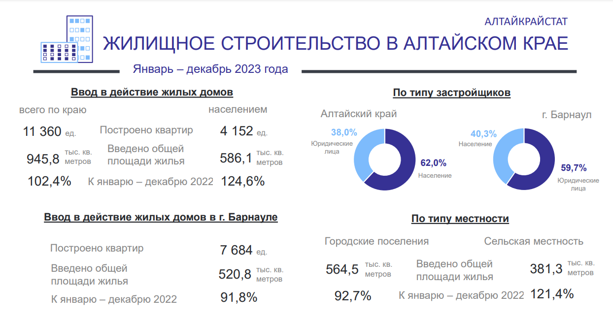 Итоги строительной отрасли Алтайского края за 2023 год