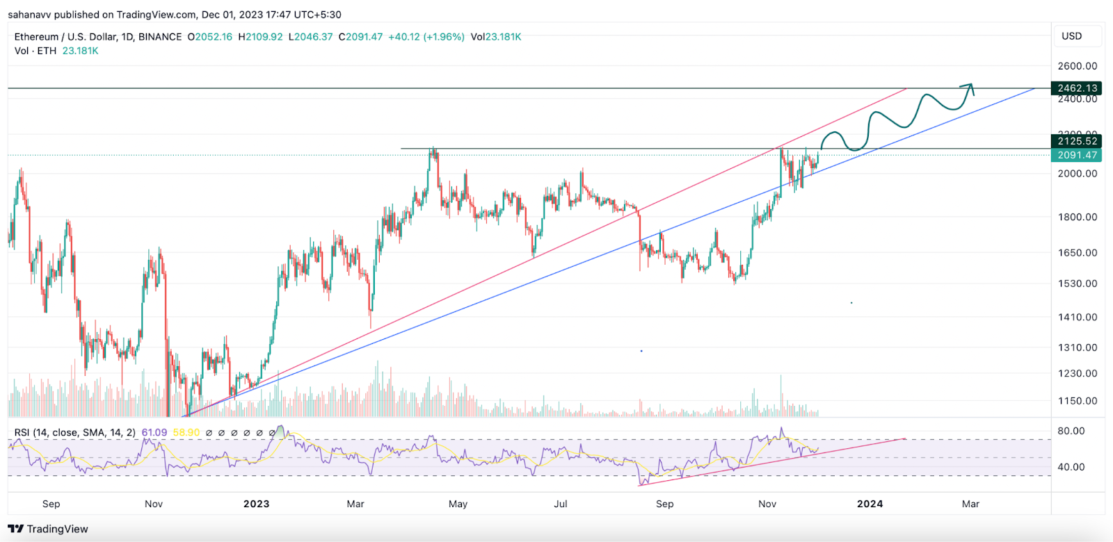 Ethereum Reaches ,100: Did This Move Propel the ETH Price Higher?