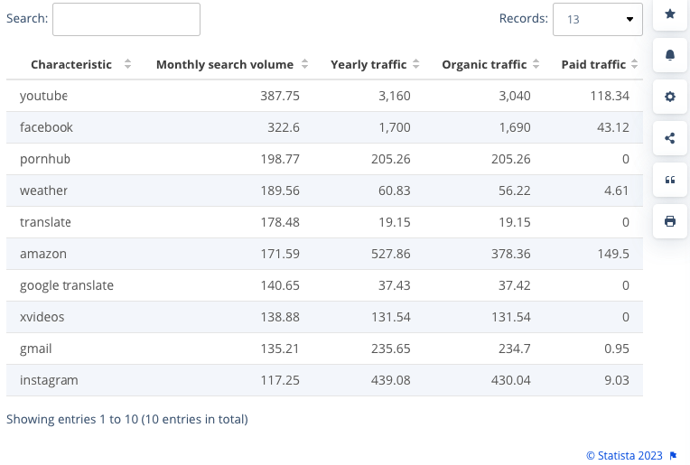 The most popular keywords on Google search worldwide in 2022 by monthly search volume (Statista)